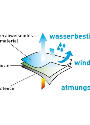 Grafik mit Schichtenaufbau aus wasserabweisendem Obermaterial, Membran und Mikrofleece, zeigt wasserbeständig, winddicht und atmungsaktiv für medizinische Schutzbekleidung.