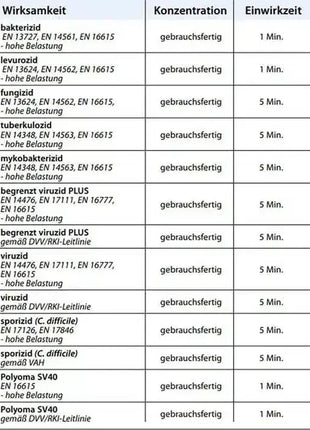 Tabelle mit Wirksamkeiten, Konzentration und Einwirkzeit von Desinfektionsmitteln, verschiedene Keime, praxisrelevant, medizinische Hygiene.